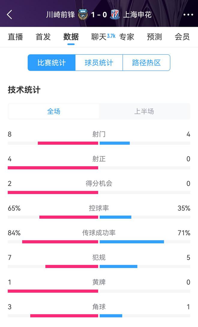 申花加油，半場0比1川崎，射正劣勢，控球率不足。