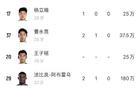 國安隊五外援，實力強，前中后場國腳球星齊聚