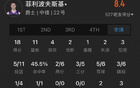 菜鳥27中13得32分，克內(nèi)克特、卡斯?fàn)枴⒉祭誓岜憩F(xiàn)。