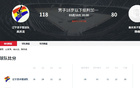 遼籃三連勝，狂勝38分！全員得分，張翀赫23+4顯神勇