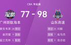 CBA戰(zhàn)況：劉毅25分創(chuàng)紀錄，麥克韋恩28分助山東98-77勝廣州。