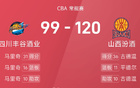 CBA戰(zhàn)報：古馬雙星閃耀，山西大勝四川。