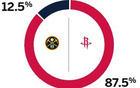 ESPN預(yù)測火箭勝率高至87.5%，掘金勝率低至12.5%明日。
