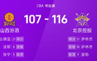 CBA：薩林杰、廖三寧得分高，北控勝山西。