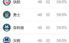 西部排名再變：火箭NBA奇跡，快船大禮，五隊換位