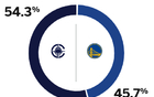 ESPN預(yù)測(cè)勇士勝率下降，由54%降至45.7%。